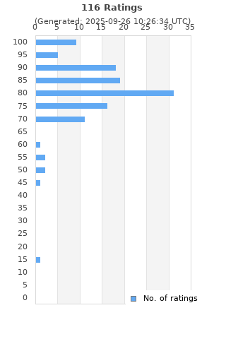 Ratings distribution