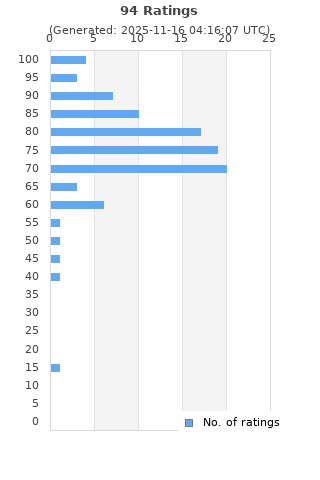 Ratings distribution