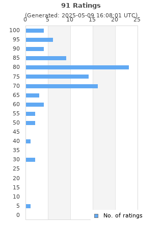 Ratings distribution