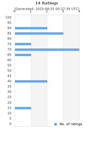 Ratings distribution