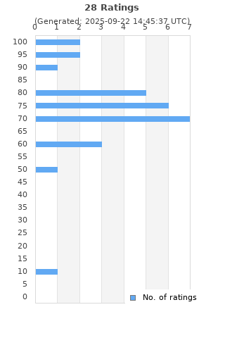 Ratings distribution
