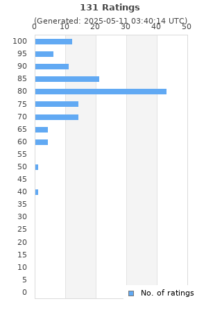 Ratings distribution