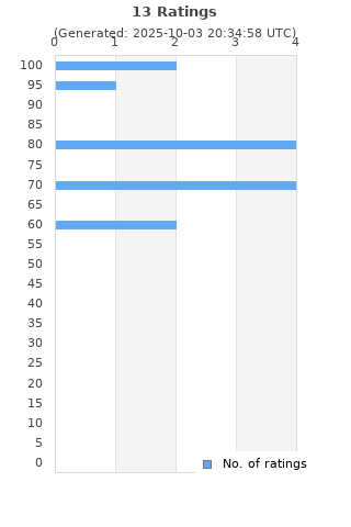Ratings distribution