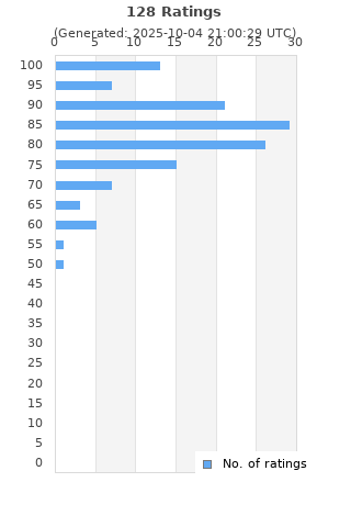 Ratings distribution