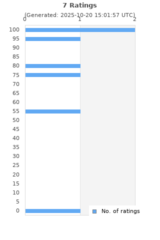 Ratings distribution