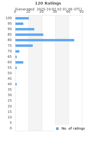 Ratings distribution