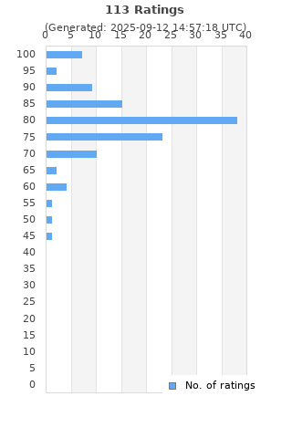 Ratings distribution