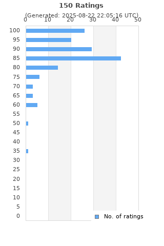 Ratings distribution