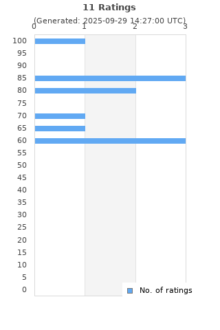 Ratings distribution