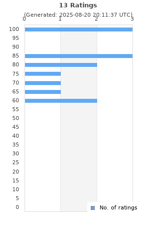 Ratings distribution