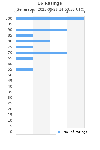 Ratings distribution