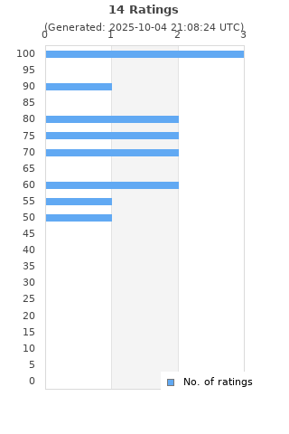 Ratings distribution