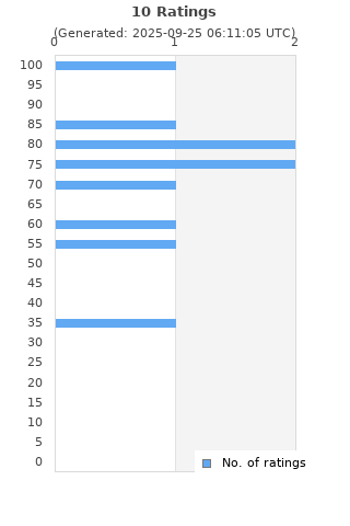 Ratings distribution