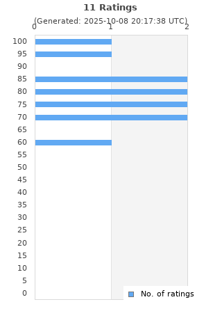Ratings distribution