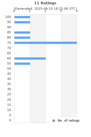 Ratings distribution