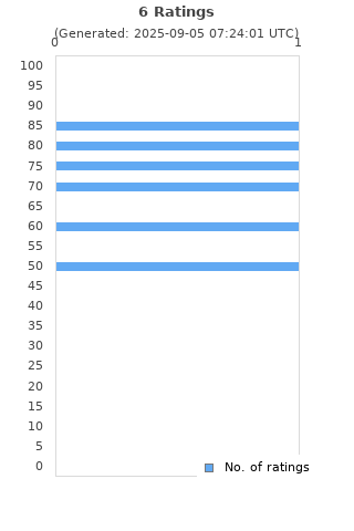 Ratings distribution