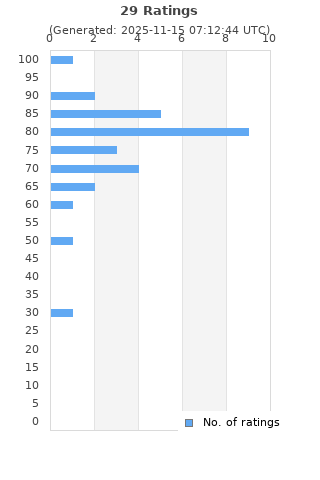 Ratings distribution