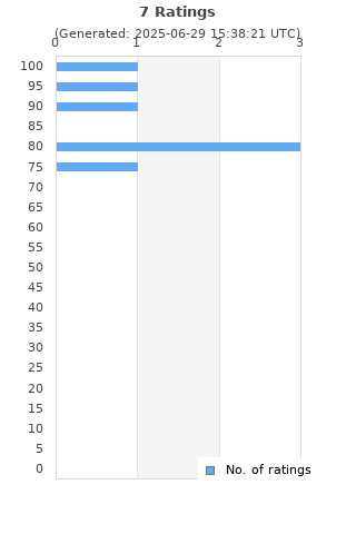 Ratings distribution