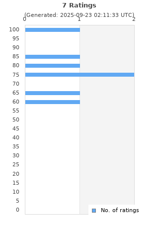 Ratings distribution