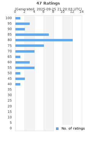 Ratings distribution