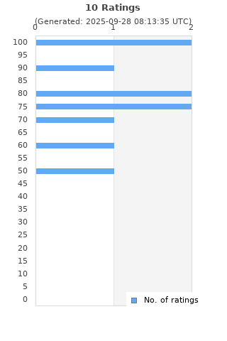 Ratings distribution