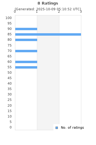 Ratings distribution