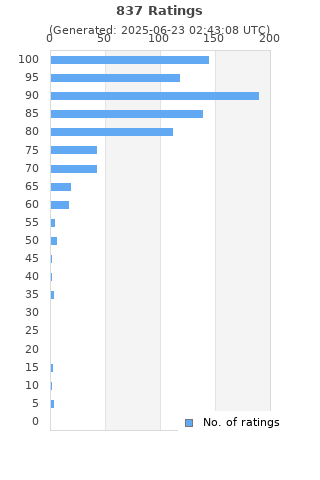 Ratings distribution