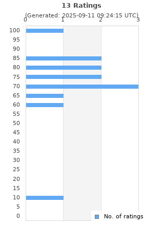 Ratings distribution