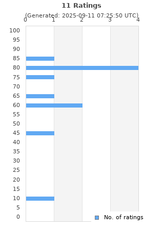 Ratings distribution