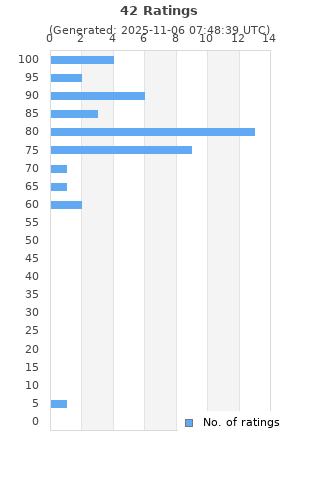 Ratings distribution