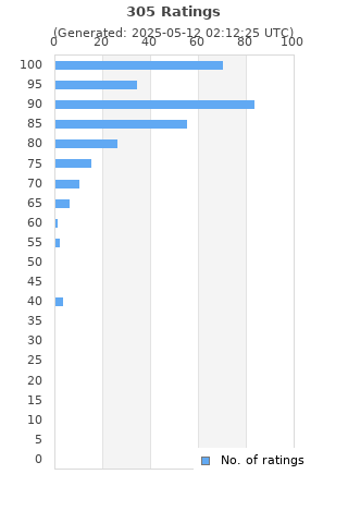 Ratings distribution