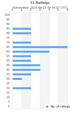Ratings distribution