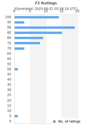 Ratings distribution
