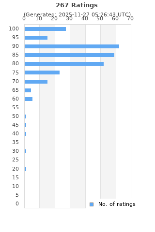 Ratings distribution