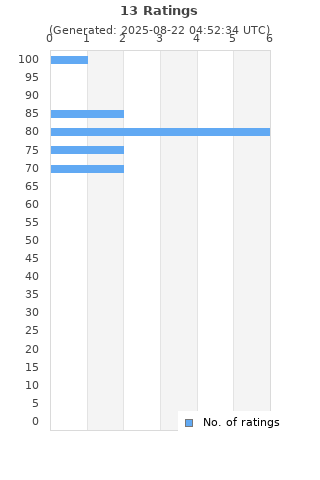 Ratings distribution