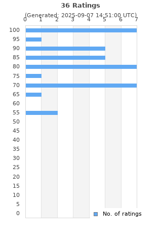 Ratings distribution