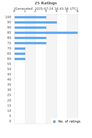 Ratings distribution