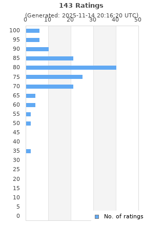 Ratings distribution