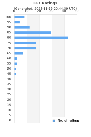 Ratings distribution