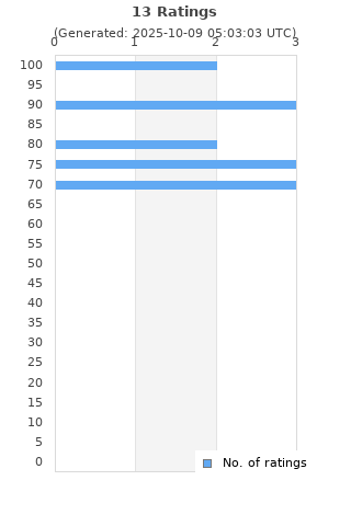 Ratings distribution
