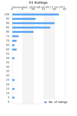 Ratings distribution