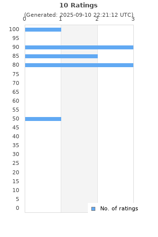 Ratings distribution