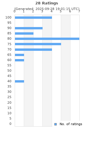Ratings distribution