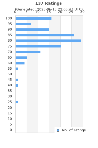 Ratings distribution