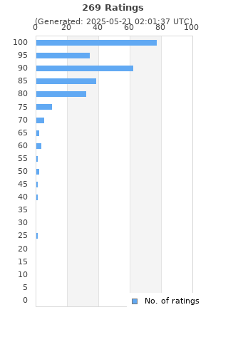 Ratings distribution