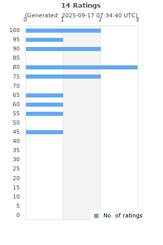 Ratings distribution
