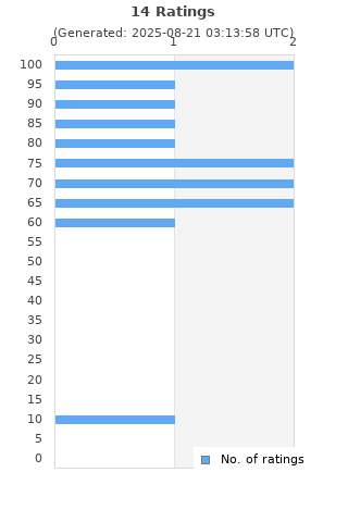 Ratings distribution