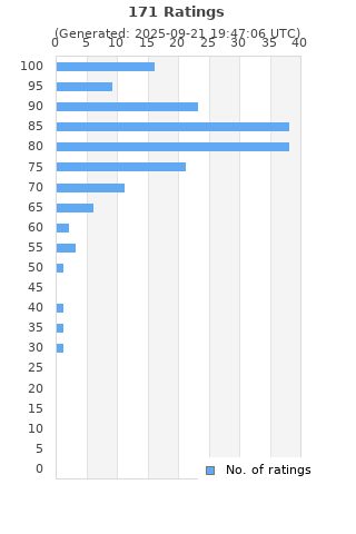 Ratings distribution