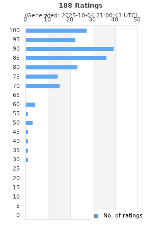 Ratings distribution
