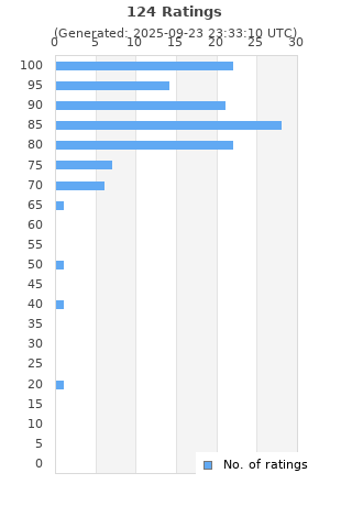 Ratings distribution